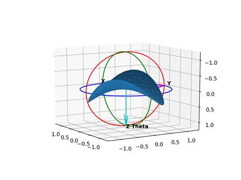 (This example is skipped when building the documentation gallery because it intentionally takes a long time to run). . Python 3d plot rotate with mouse
